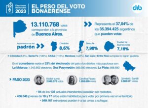 El peso del voto bonaerense determina la estrategia nacional de los candidatos