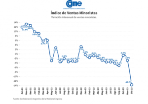 Las ventas minoristas se desplomaron 13,7% en diciembre y cerraron el año 3,4% abajo