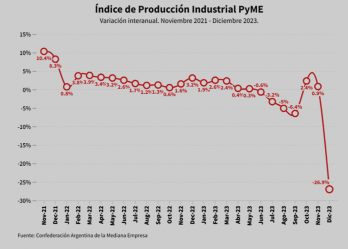 Pymes: la producción se derrumbó en diciembre y cerró 2023 con caída del 2,6%