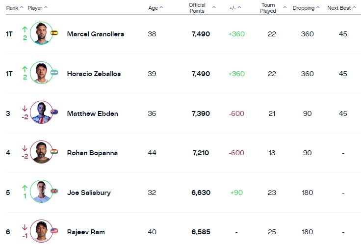 El ranking publicado este lunes por la ATP como Horacio Zeballos número 1 del mundo. - ATP -