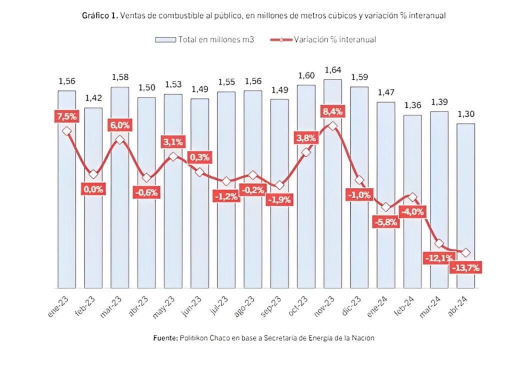 La venta de combustibles en los últimos meses. (Politikon Chaco)