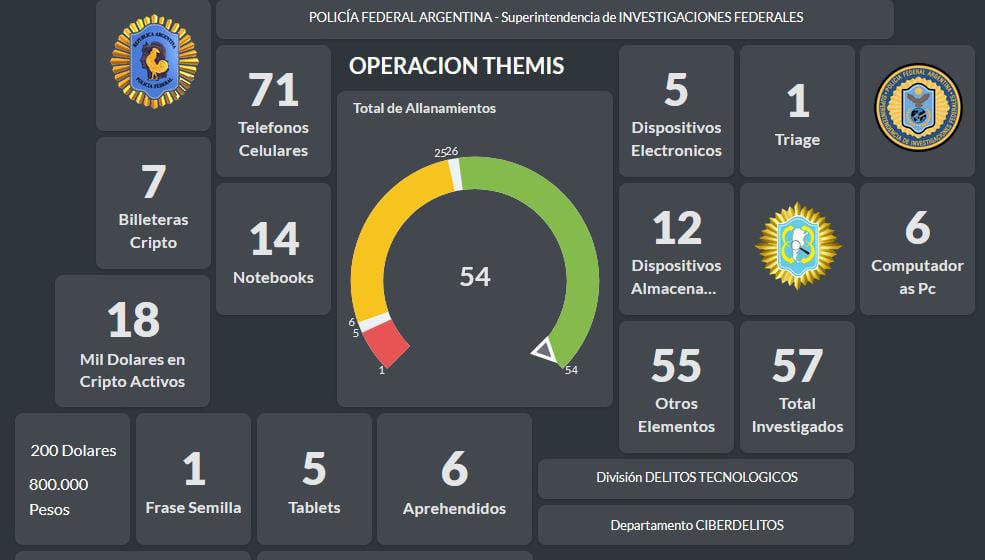 Allanamientos con red de malware y criptomonedas. - Ministerio Público Fiscal -