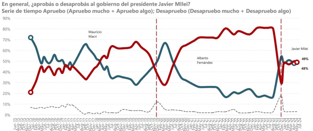 Fuente: UdeSA ESPOP Julio 2024